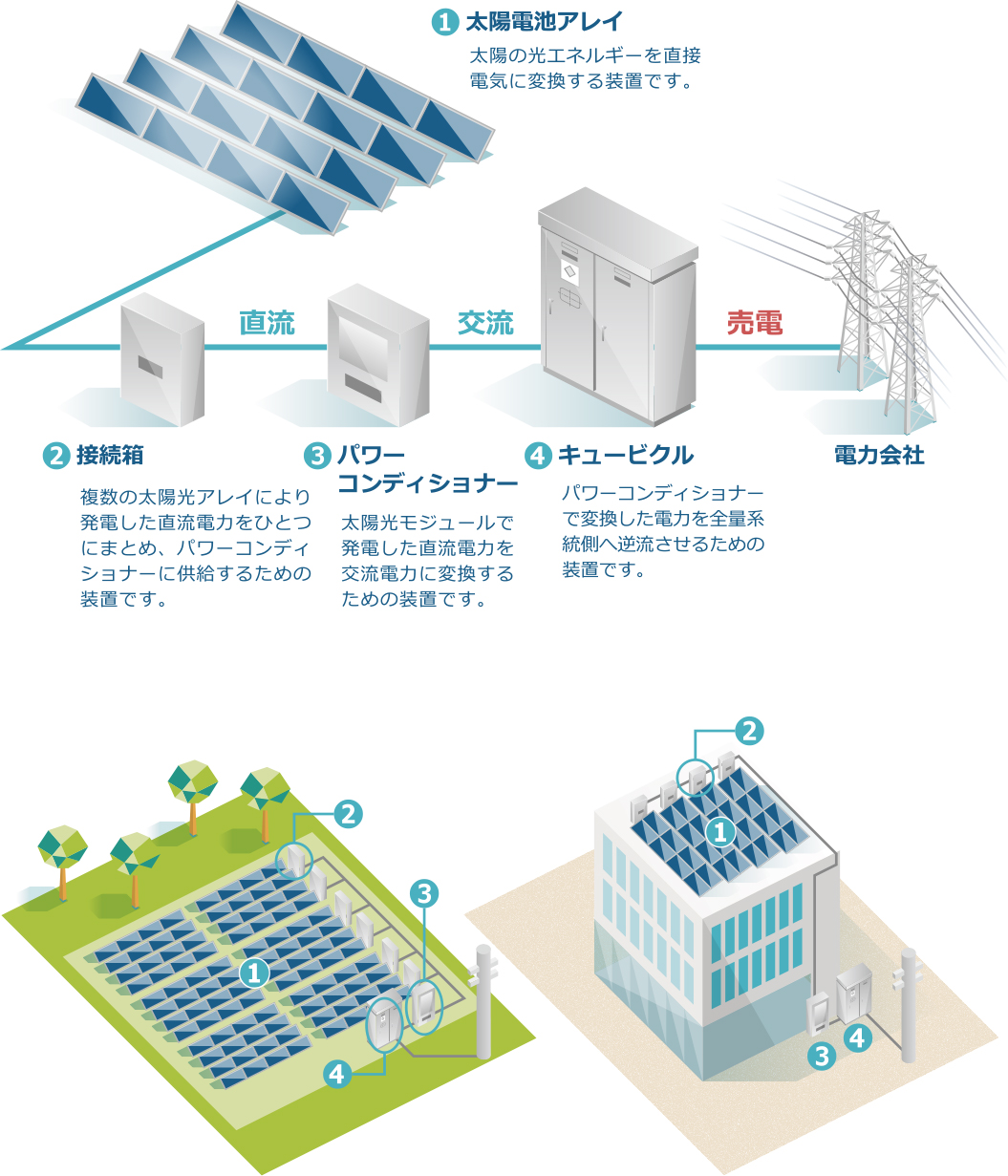 太陽光発電システムの仕組み 株式会社エスコ
