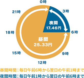 蓄熱暖房器（蓄熱ヒーターシステム） | 株式会社エスコ