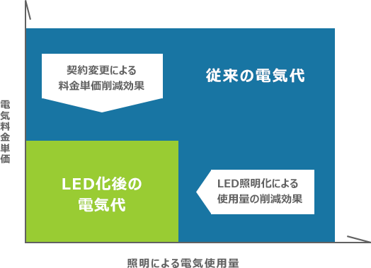 LED照明・工事による省エネ・コスト削減効果 | 株式会社エスコ