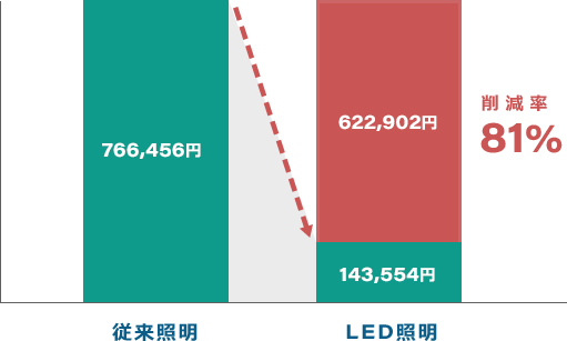 led 照明 導入 コスト