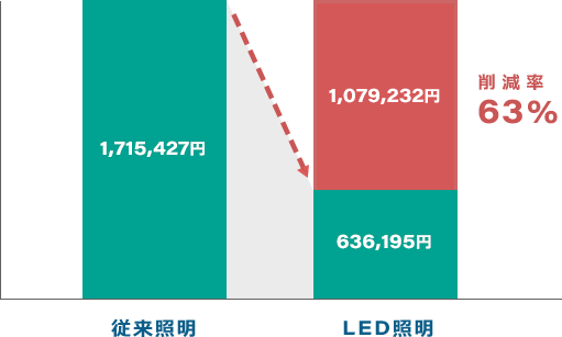 照明 コスト ダウン