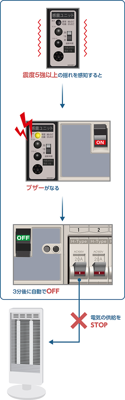 感震ブレーカー 感震センサー の仕組みと重要性 株式会社エスコ